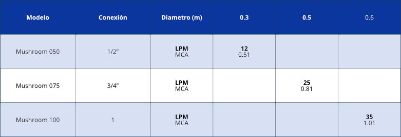 tabla_boquilla_tipo_mushroom