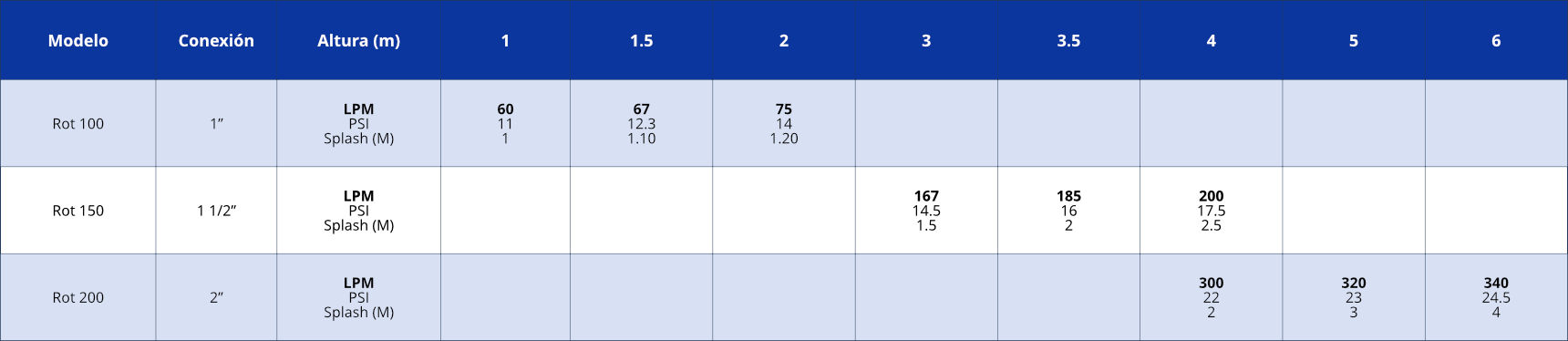 tabla_boquilla_tipo_root_giratorio