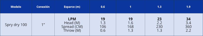 tabla_boquilla_tipo_spry_dry